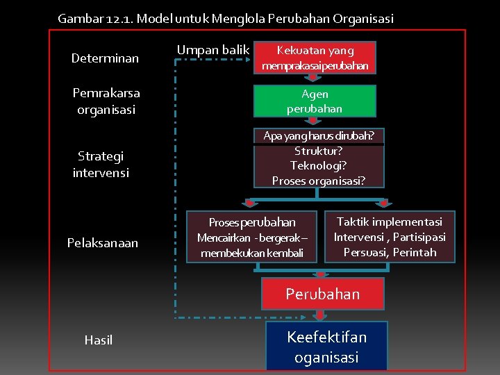 Gambar 12. 1. Model untuk Menglola Perubahan Organisasi Determinan Pemrakarsa organisasi Strategi intervensi Pelaksanaan