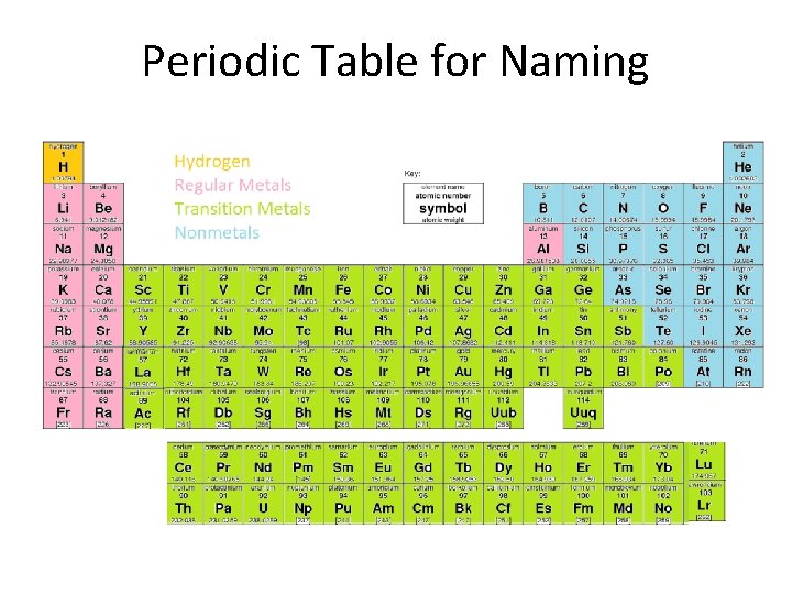 Periodic Table for Naming 