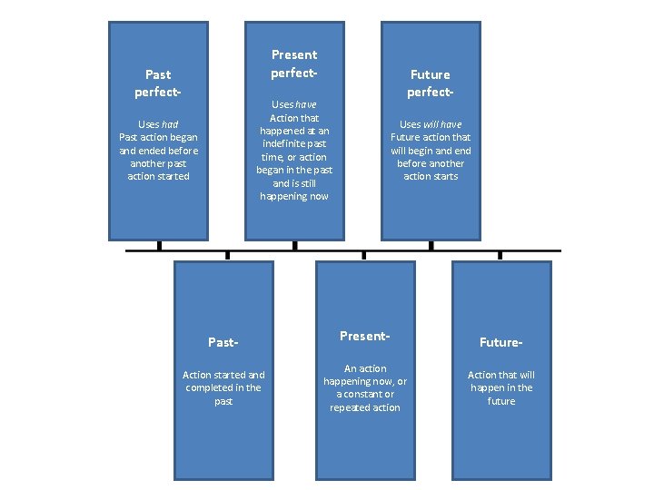 Present perfect- Past perfect- Uses have Action that happened at an indefinite past time,