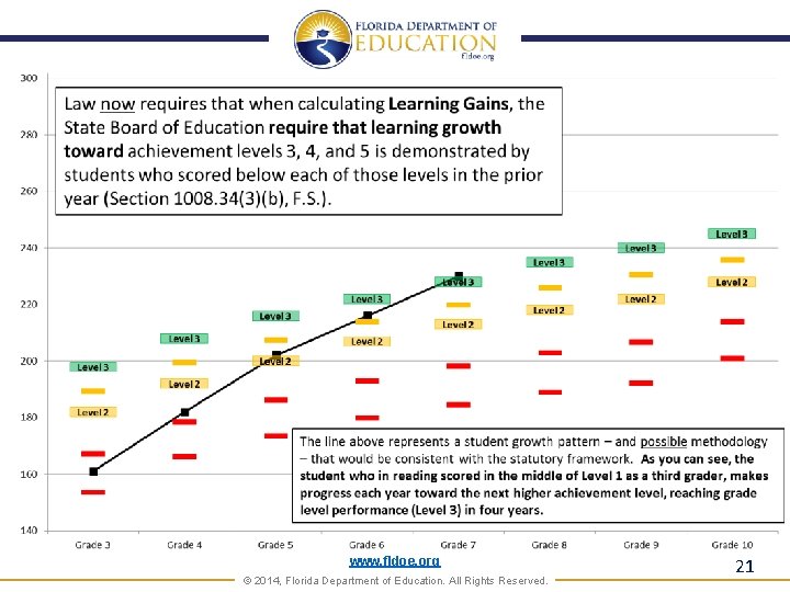 www. fldoe. org © 2014, Florida Department of Education. All Rights Reserved. 21 