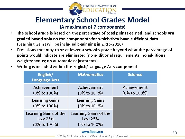 Elementary School Grades Model (A maximum of 7 components) • The school grade is