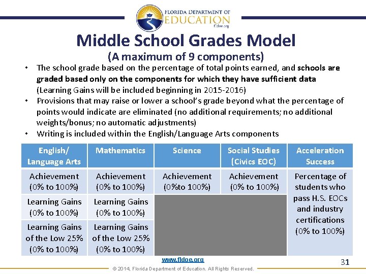 Middle School Grades Model (A maximum of 9 components) • The school grade based