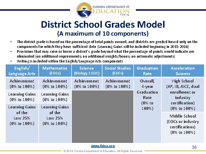 District School Grades Model (A maximum of 10 components) • • • The district