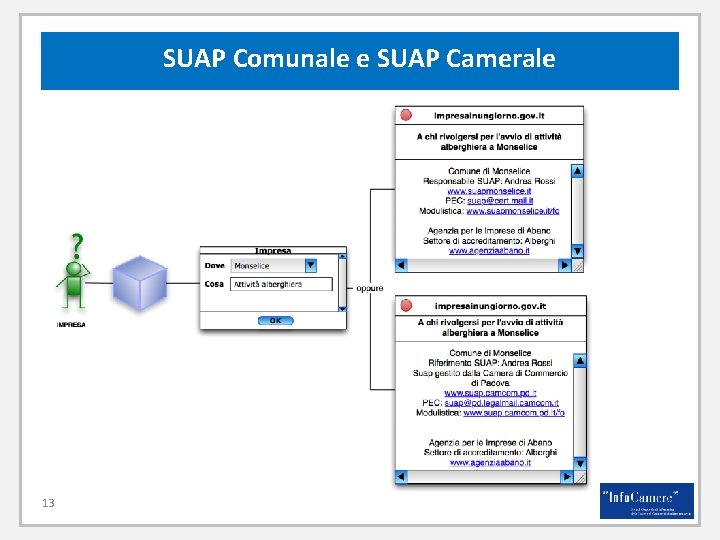 SUAP Comunale e SUAP Camerale 13 