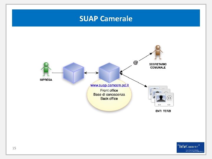 SUAP Camerale 15 