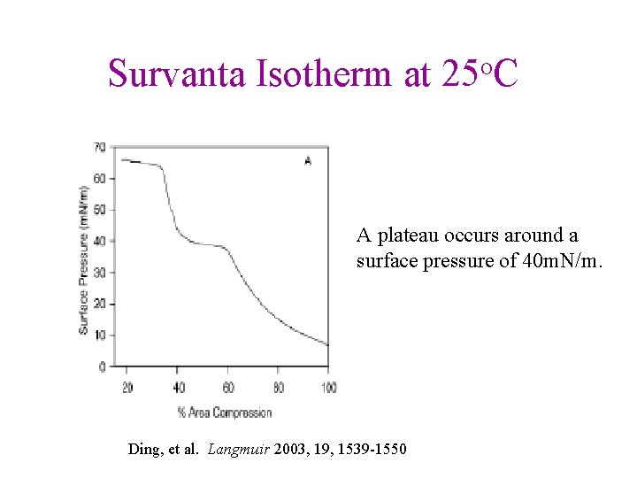 Survanta Isotherm at o 25 C A plateau occurs around a surface pressure of