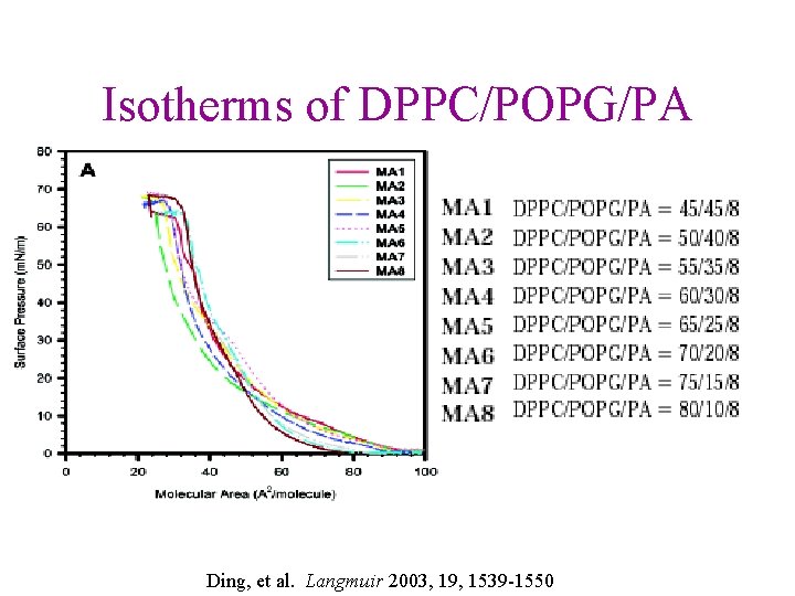 Isotherms of DPPC/POPG/PA Ding, et al. Langmuir 2003, 19, 1539 -1550 