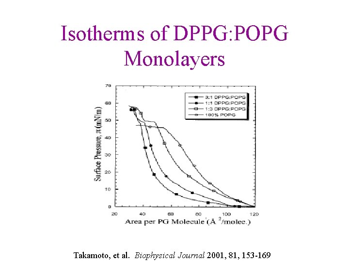 Isotherms of DPPG: POPG Monolayers Takamoto, et al. Biophysical Journal 2001, 81, 153 -169