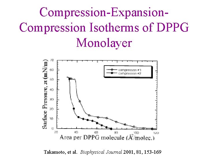 Compression-Expansion. Compression Isotherms of DPPG Monolayer Takamoto, et al. Biophysical Journal 2001, 81, 153