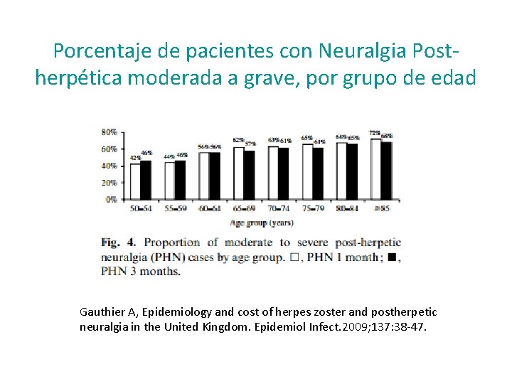 Porcentaje de pacientes con Neuralgia Postherpética moderada a grave, por grupo de edad Gauthier