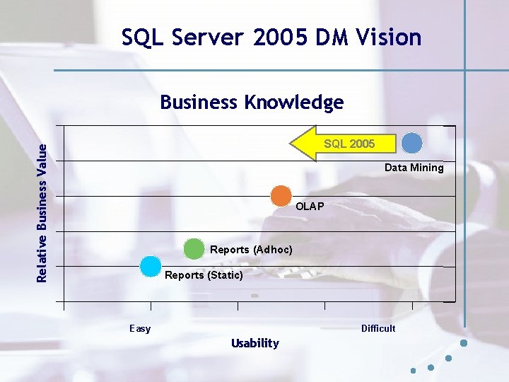 SQL Server 2005 DM Vision Business Knowledge Relative Business Value SQL 2005 Data Mining SQL Server 2005 DM Vision Business Knowledge Relative Business Value SQL 2005 Data Mining
