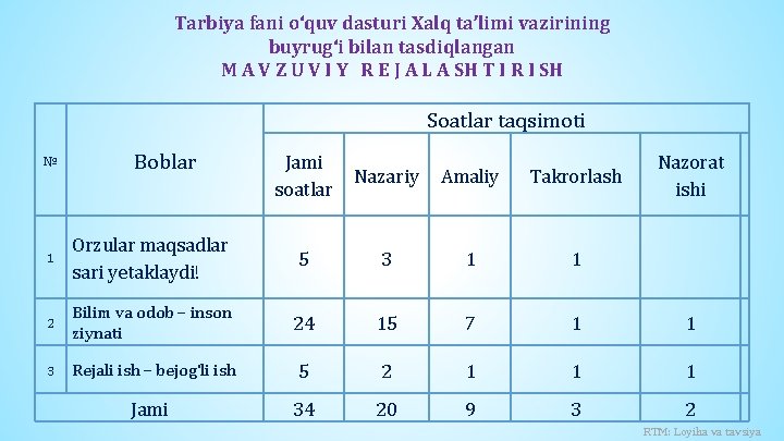 Tarbiya fani o‘quv dasturi Xalq ta’limi vazirining buyrug‘i bilan tasdiqlangan M A V Z