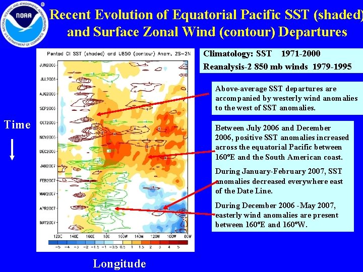 Recent Evolution of Equatorial Pacific SST (shaded) and Surface Zonal Wind (contour) Departures Climatology: