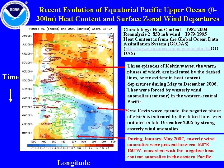 Recent Evolution of Equatorial Pacific Upper Ocean (0300 m) Heat Content and Surface Zonal