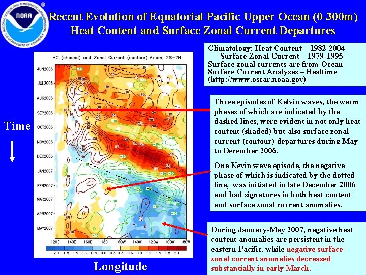 Recent Evolution of Equatorial Pacific Upper Ocean (0 -300 m) Heat Content and Surface