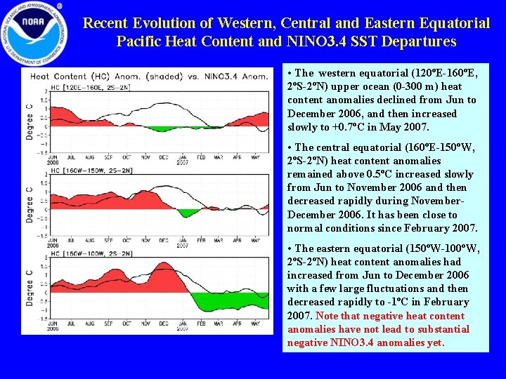 Recent Evolution of Western, Central and Eastern Equatorial Pacific Heat Content and NINO 3.