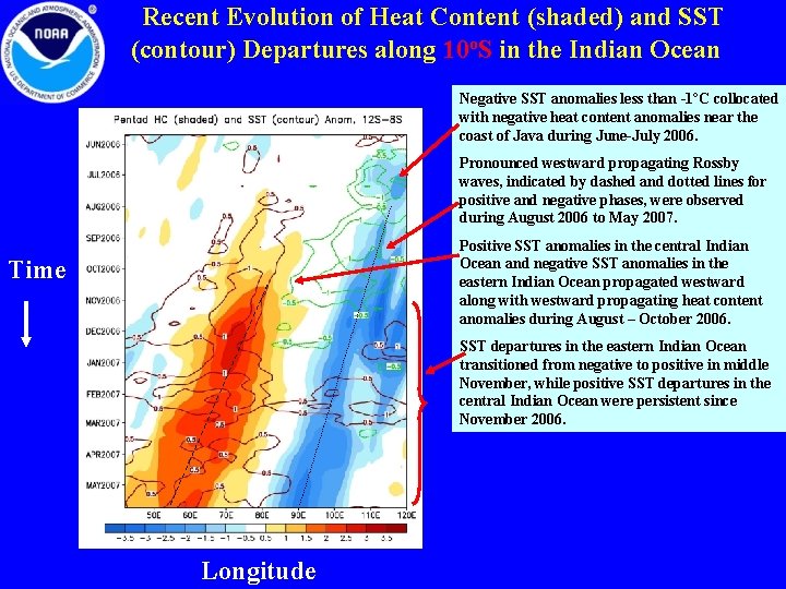 Recent Evolution of Heat Content (shaded) and SST (contour) Departures along 10 o. S