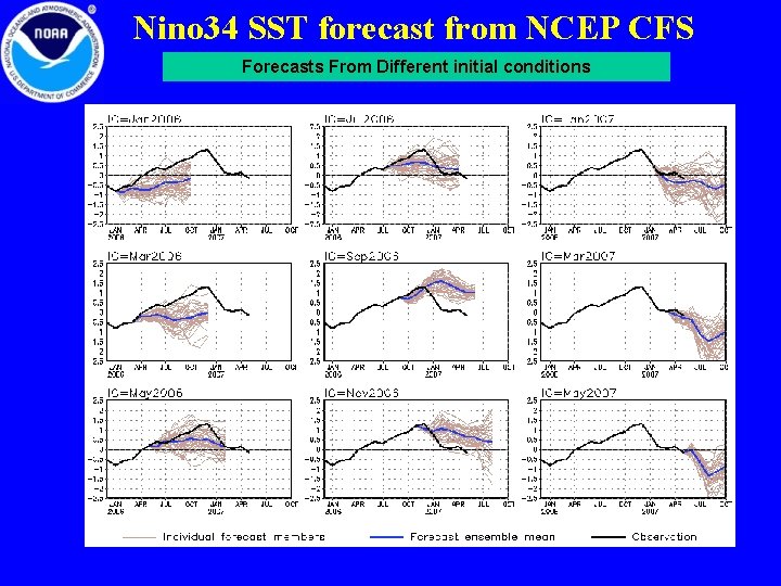 Nino 34 SST forecast from NCEP CFS Forecasts From Different initial conditions 