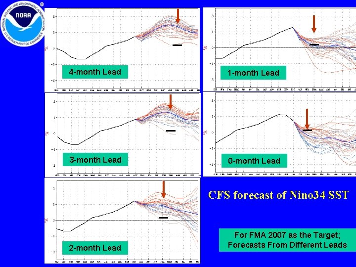 4 -month Lead 1 -month Lead 3 -month Lead 0 -month Lead CFS forecast