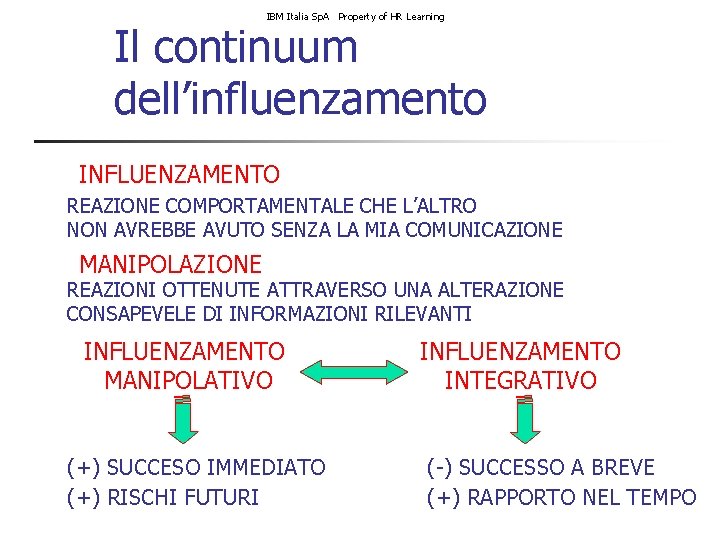 IBM Italia Sp. A Property of HR Learning Il continuum dell’influenzamento INFLUENZAMENTO REAZIONE COMPORTAMENTALE