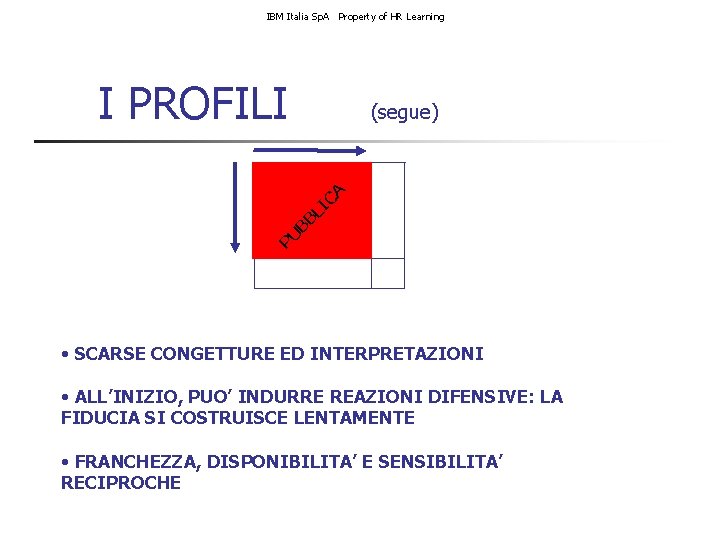 IBM Italia Sp. A Property of HR Learning I PROFILI PU BB LI C