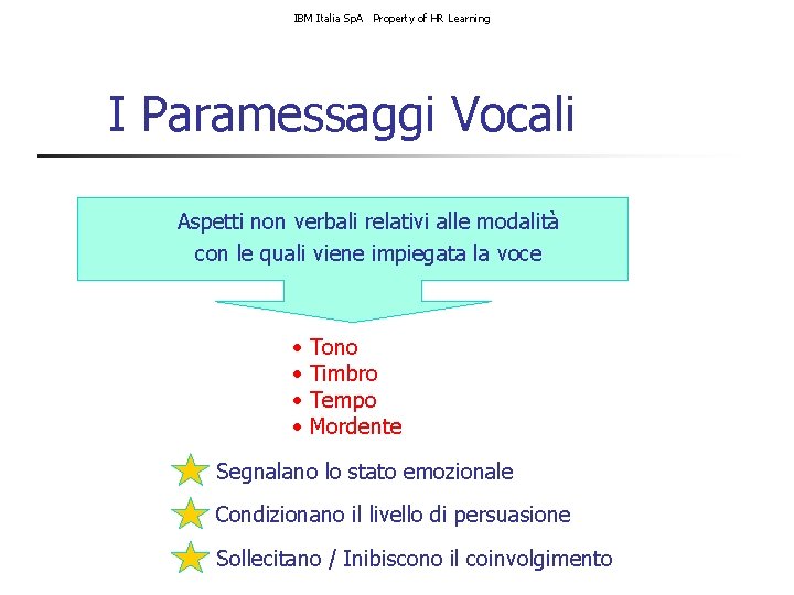 IBM Italia Sp. A Property of HR Learning I Paramessaggi Vocali Aspetti non verbali