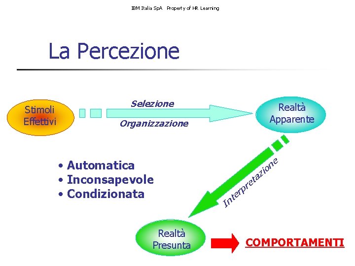 IBM Italia Sp. A Property of HR Learning La Percezione Stimoli Effettivi Selezione Realtà