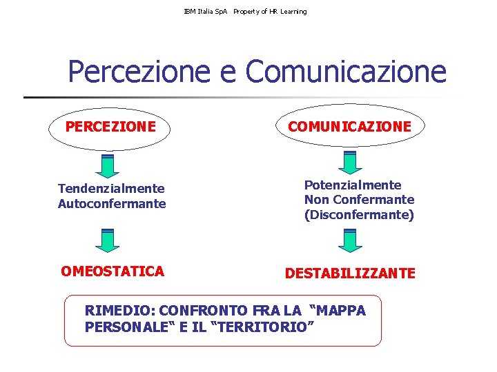IBM Italia Sp. A Property of HR Learning Percezione e Comunicazione PERCEZIONE COMUNICAZIONE Tendenzialmente