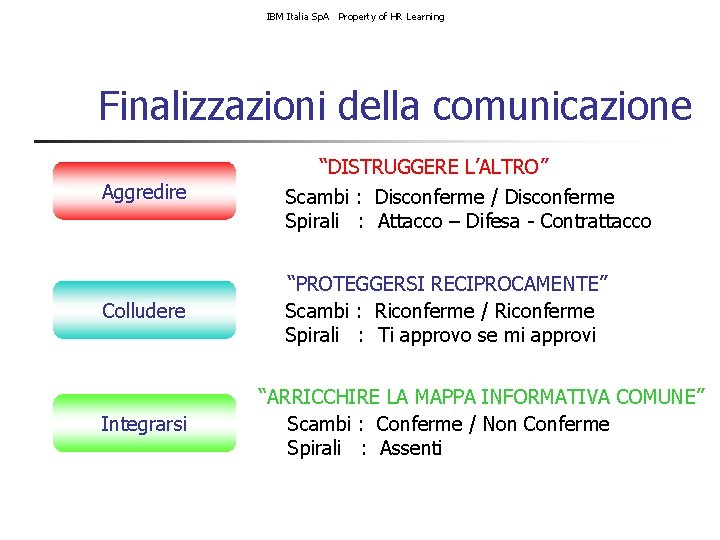 IBM Italia Sp. A Property of HR Learning Finalizzazioni della comunicazione Aggredire “DISTRUGGERE L’ALTRO”