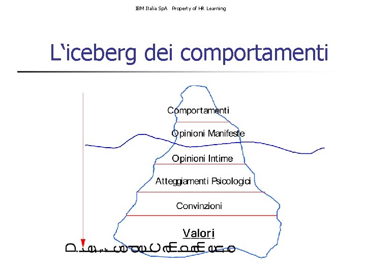 IBM Italia Sp. A Property of HR Learning L‘iceberg dei comportamenti 
