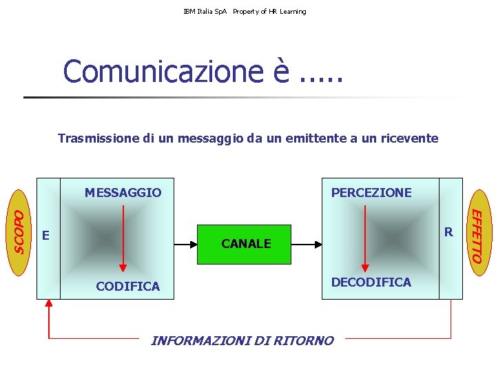 IBM Italia Sp. A Property of HR Learning Comunicazione è. . . Trasmissione di