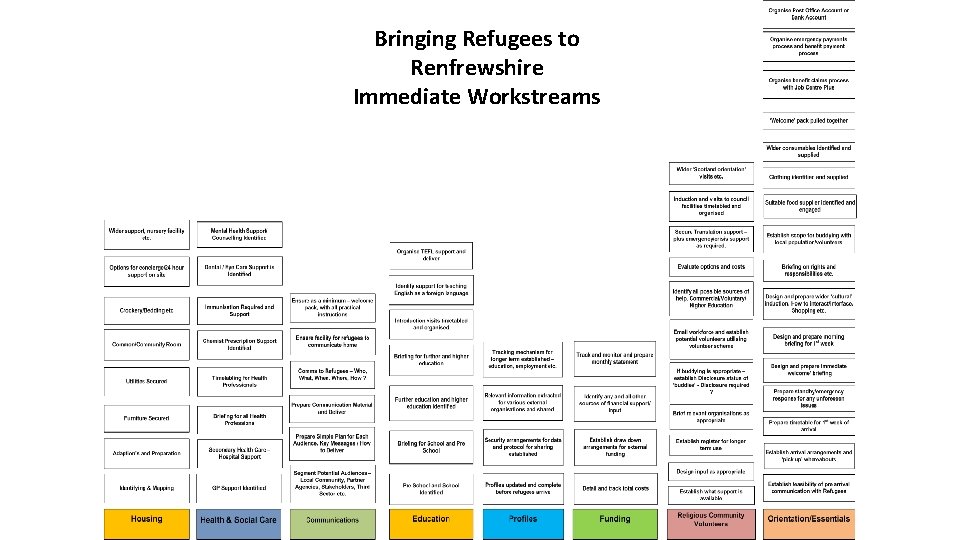 Bringing Refugees to Renfrewshire Immediate Workstreams 