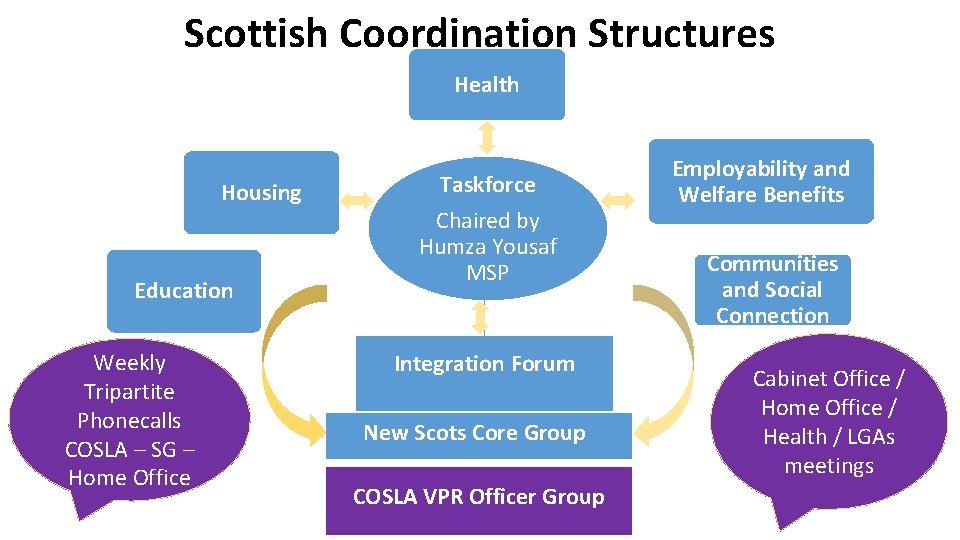 Scottish Coordination Structures Health Housing Education Weekly Tripartite Phonecalls COSLA – SG – Home