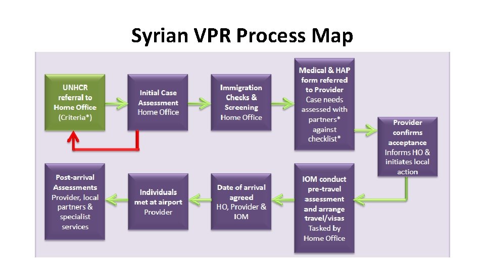Syrian VPR Process Map 