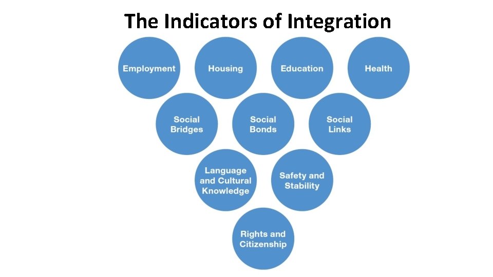 The Indicators of Integration 