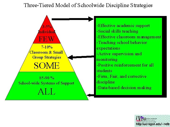 Three-Tiered Model of Schoolwide Discipline Strategies 3 -5% Individual FEW 7 -10% Classroom &