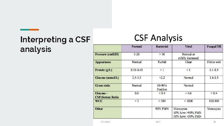 Interpreting a CSF analysis 
