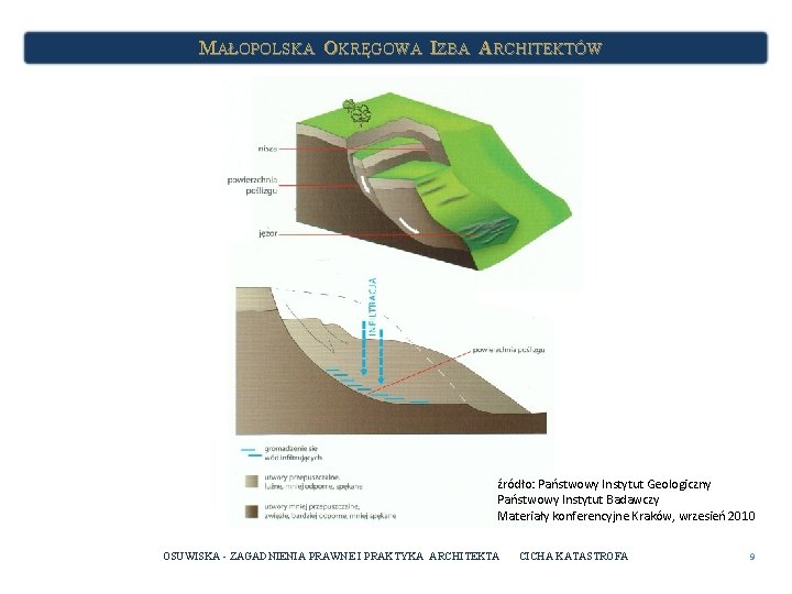 MAŁOPOLSKA OKRĘGOWA IZBA ARCHITEKTÓW źródło: Państwowy Instytut Geologiczny Państwowy Instytut Badawczy Materiały konferencyjne Kraków,