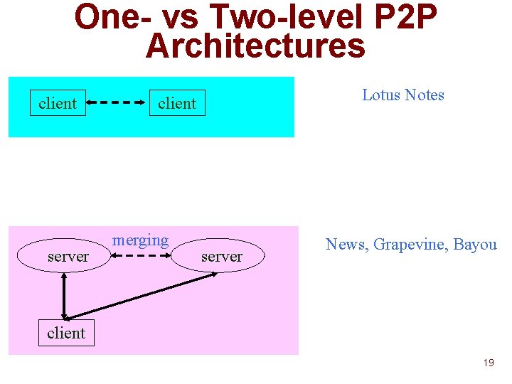 One- vs Two-level P 2 P Architectures client server Lotus Notes client merging server
