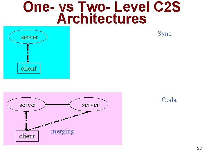One- vs Two- Level C 2 S Architectures Sync server client server Coda merging