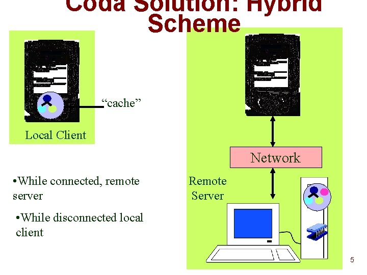 Coda Solution: Hybrid Scheme “cache” Local Client Network • While connected, remote server Remote
