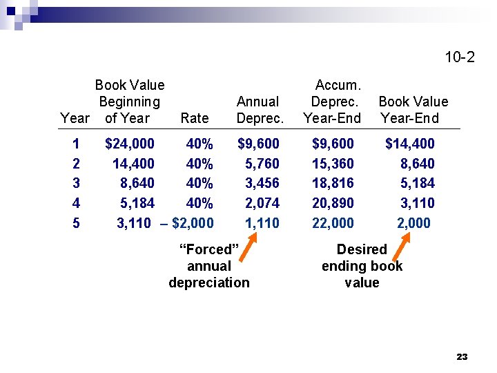 2 10 -2 Book Value Beginning Year of Year 1 2 3 4 5