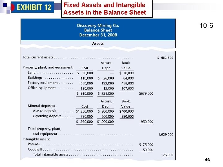Fixed Assets and Intangible Assets in the Balance Sheet 10 -6 46 