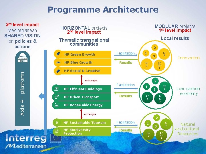 Programme Architecture 3 rd level impact Mediterranean SHARED VISION on policies & actions HORIZONTAL