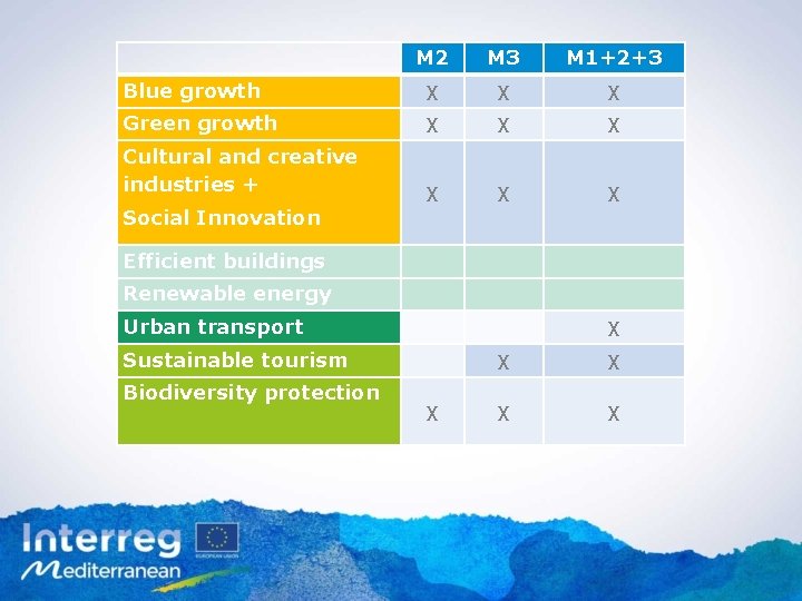 M 2 M 3 M 1+2+3 Blue growth X X X Green growth X