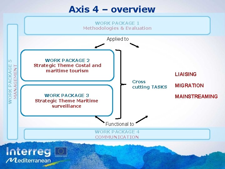 Axis 4 – overview WORK PACKAGE 1 Methodologies & Evaluation WORK PACKAGE 5 MANAGEMENT