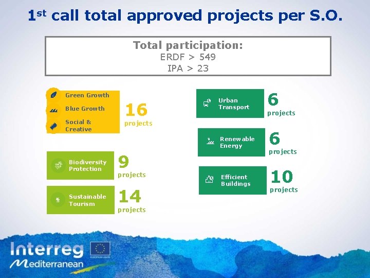 1 st call total approved projects per S. O. Total participation: ERDF > 549