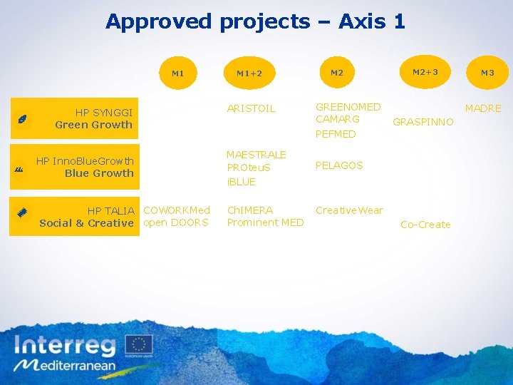 Approved projects – Axis 1 M 1 HP SYNGGI Green Growth M 1+2 ARISTOIL