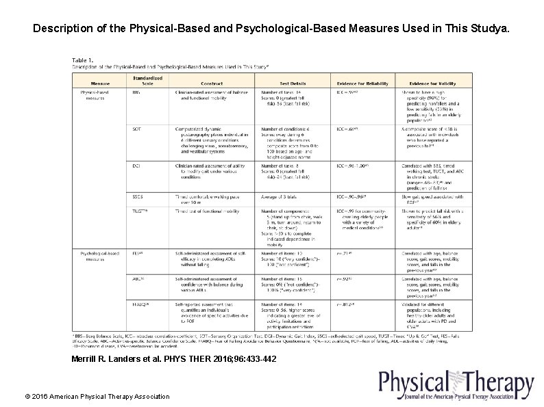 Description of the Physical-Based and Psychological-Based Measures Used in This Studya. Merrill R. Landers