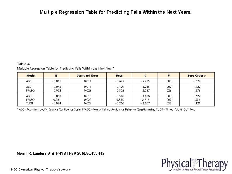 Multiple Regression Table for Predicting Falls Within the Next Yeara. Merrill R. Landers et